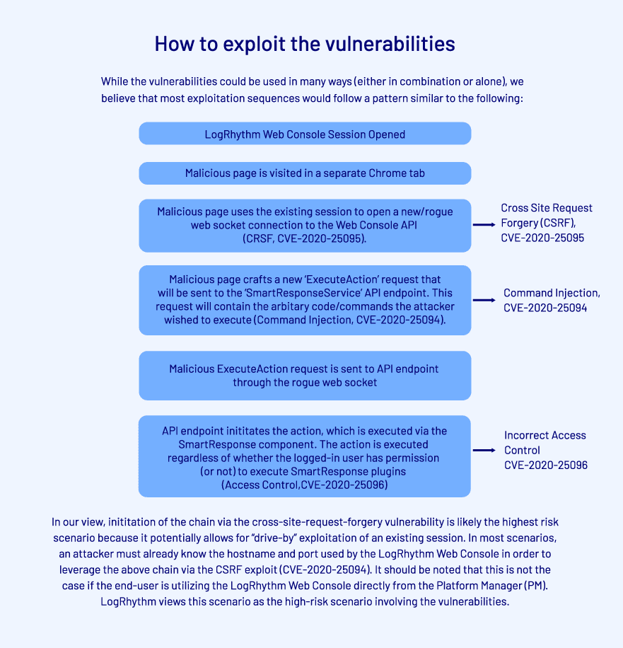 How to exploit the vulnerabilities